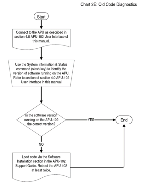 File:Chart 2E Old Code Diagnostics.png