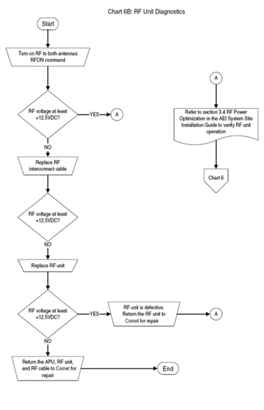 File:Chart 6B RF Unit Diagnostics.png