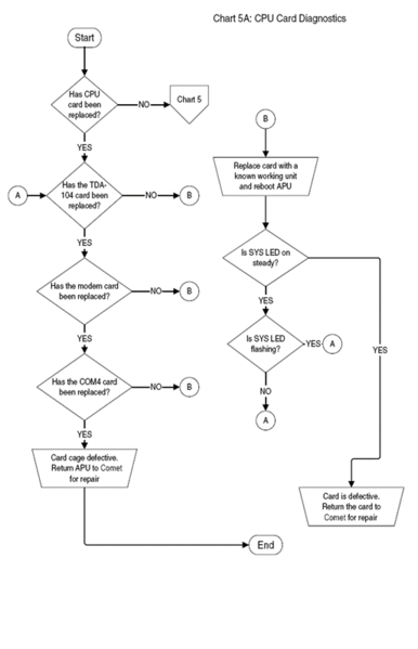 File:Chart 5A CPU Card Diagnostics.png