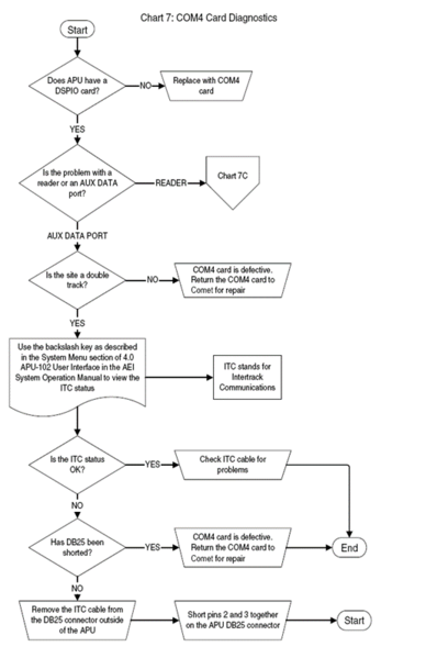 File:Chart 7 COM4 Card Diagnostics.png