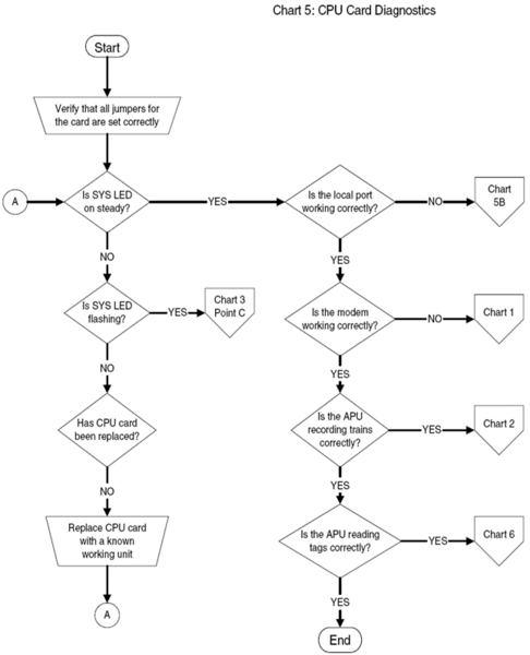 File:Chart 5 CPU Card Diagnostics.png