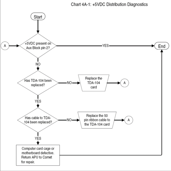 File:Chart 4A-1 +5VDC Distribution Diagnostics.png